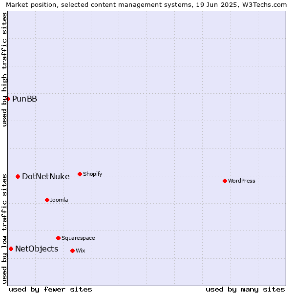 Market position of DotNetNuke vs. NetObjects vs. PunBB