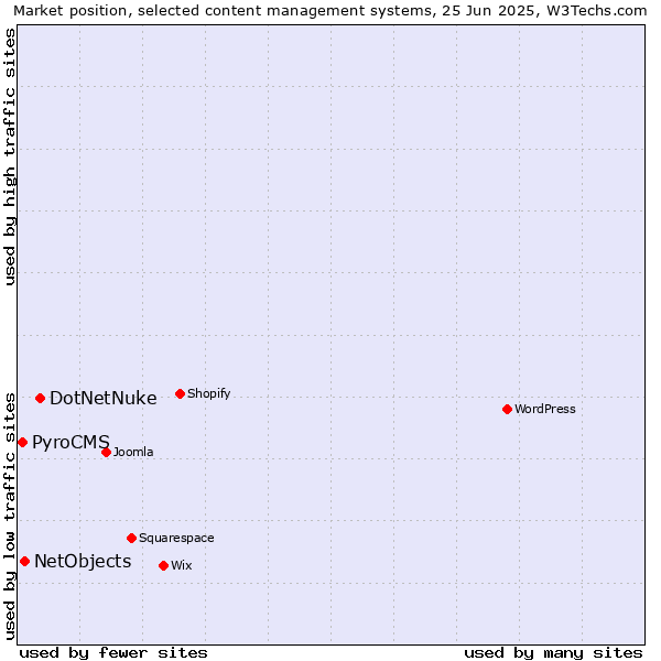 Market position of DotNetNuke vs. NetObjects vs. PyroCMS