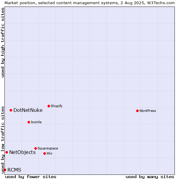 Market position of DotNetNuke vs. NetObjects vs. RCMS