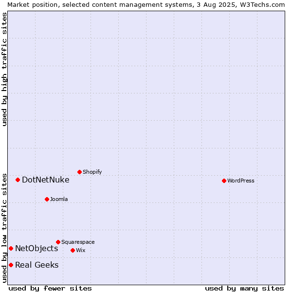 Market position of DotNetNuke vs. Real Geeks vs. NetObjects