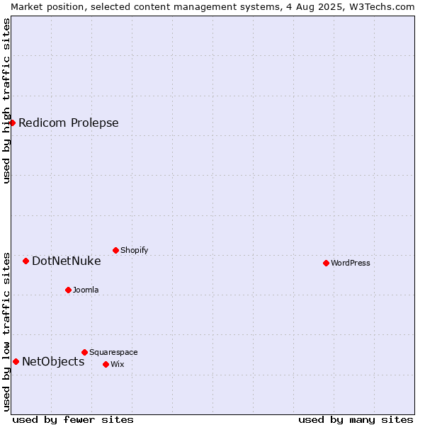 Market position of DotNetNuke vs. NetObjects vs. Redicom Prolepse