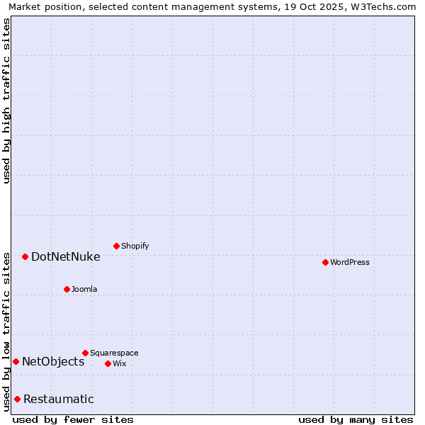 Market position of DotNetNuke vs. Restaumatic vs. NetObjects