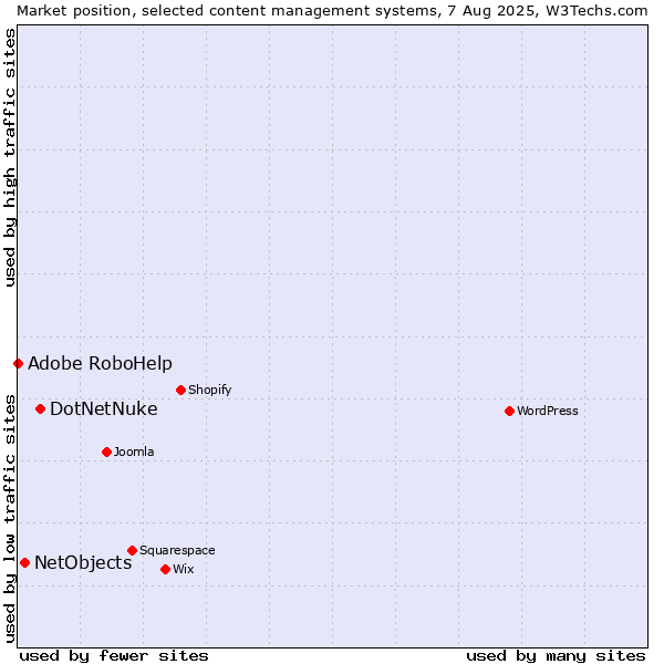 Market position of DotNetNuke vs. NetObjects vs. Adobe RoboHelp