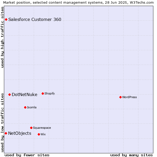 Market position of DotNetNuke vs. Salesforce Customer 360 vs. NetObjects