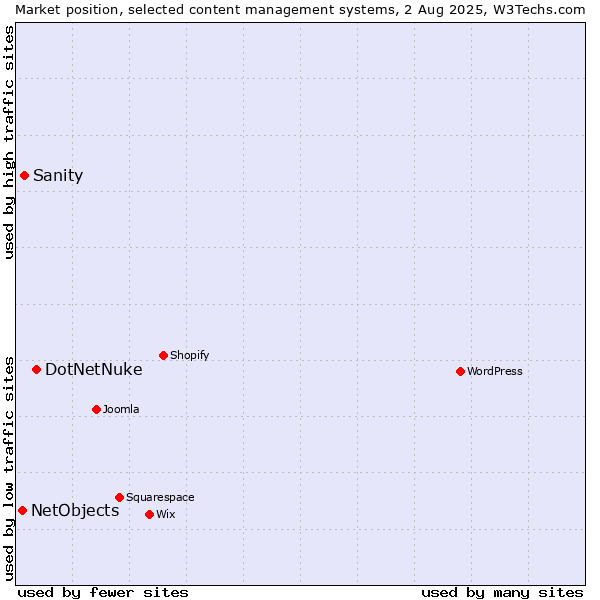 Market position of DotNetNuke vs. Sanity vs. NetObjects