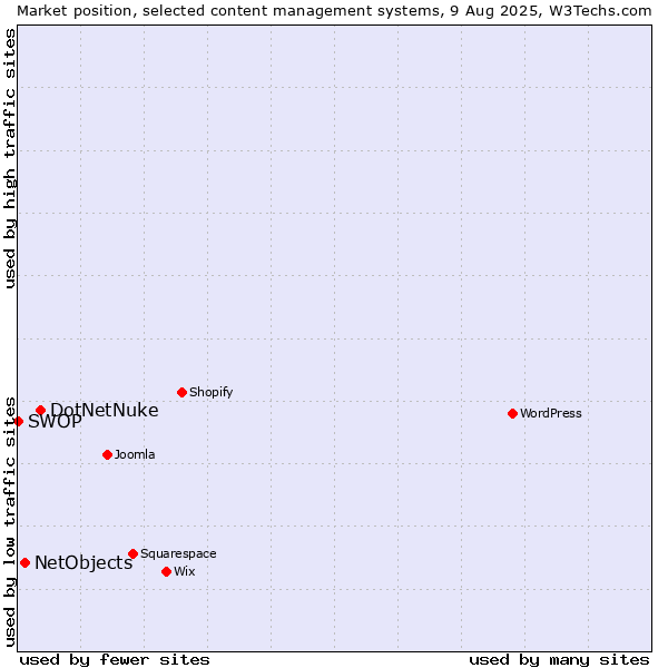 Market position of DotNetNuke vs. NetObjects vs. SWOP