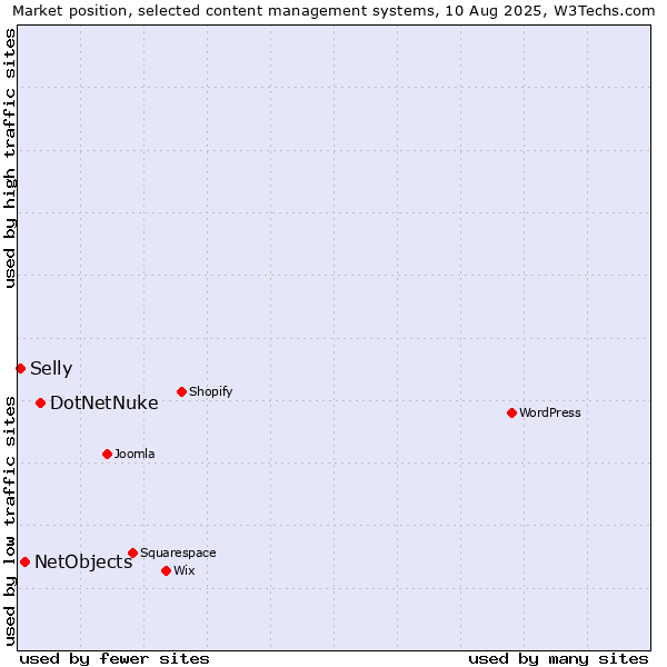 Market position of DotNetNuke vs. NetObjects vs. Selly