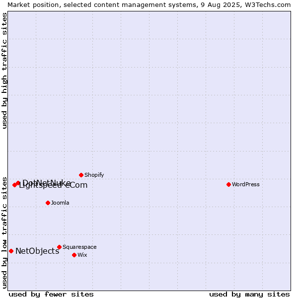 Market position of DotNetNuke vs. Lightspeed eCom vs. NetObjects