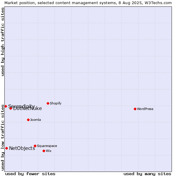Market position of DotNetNuke vs. NetObjects vs. Serendipity