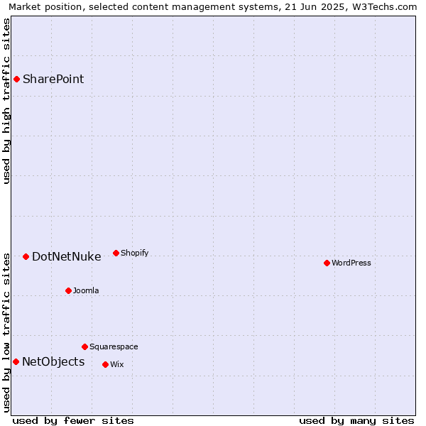 Market position of DotNetNuke vs. SharePoint vs. NetObjects