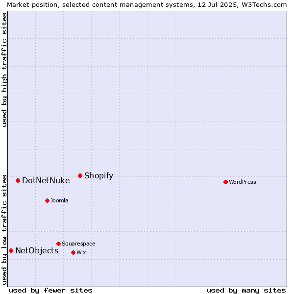 Market position of Shopify vs. DotNetNuke vs. NetObjects