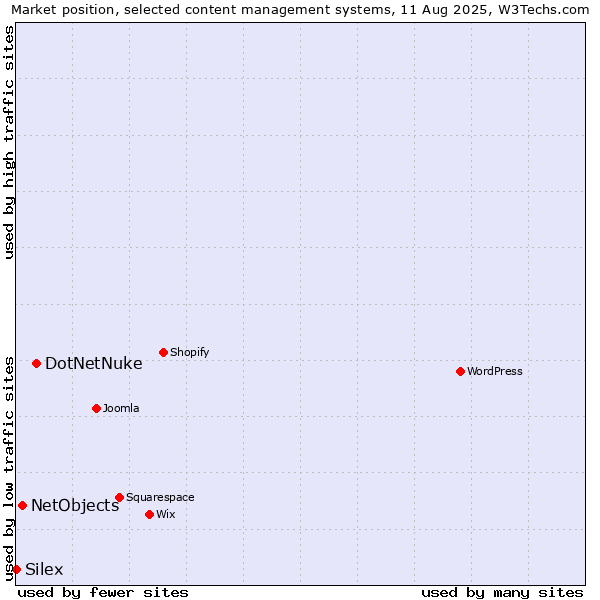 Market position of DotNetNuke vs. NetObjects vs. Silex