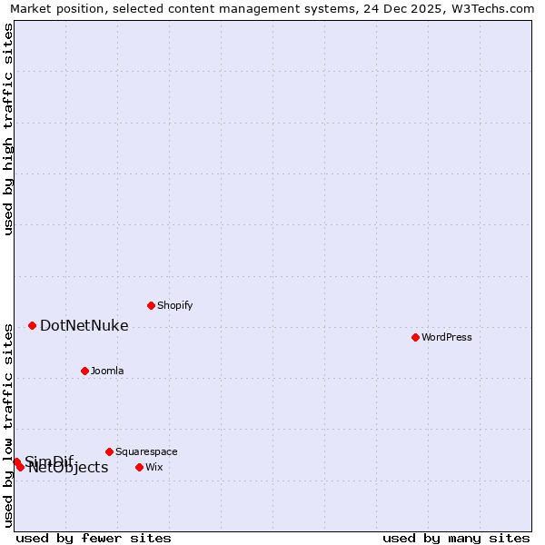 Market position of DotNetNuke vs. NetObjects vs. SimDif