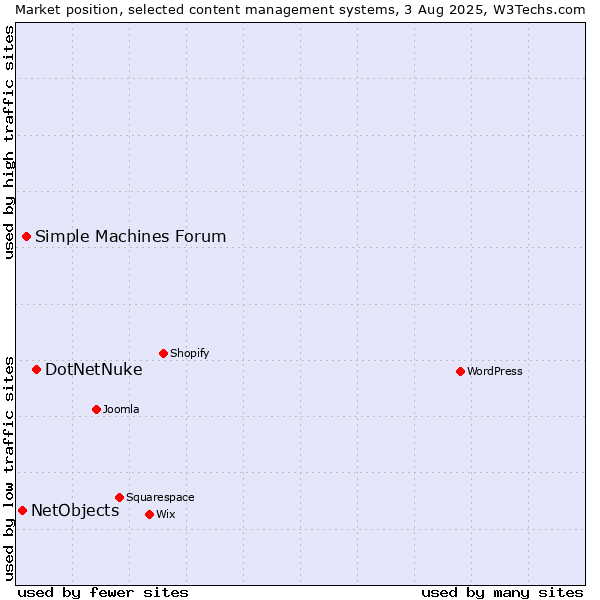 Market position of DotNetNuke vs. Simple Machines Forum vs. NetObjects
