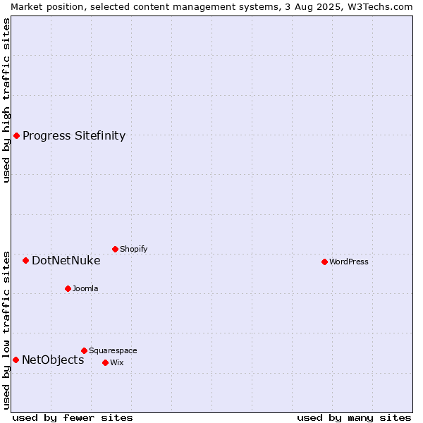 Market position of DotNetNuke vs. Progress Sitefinity vs. NetObjects