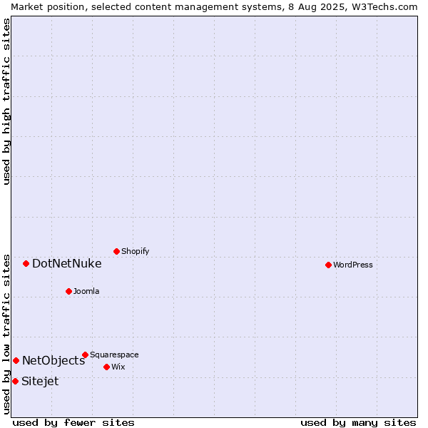 Market position of DotNetNuke vs. NetObjects vs. Sitejet