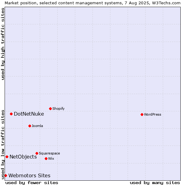 Market position of DotNetNuke vs. NetObjects vs. Webmotors Sites