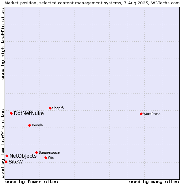 Market position of DotNetNuke vs. NetObjects vs. SiteW