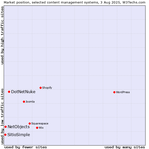 Market position of DotNetNuke vs. NetObjects vs. SitioSimple