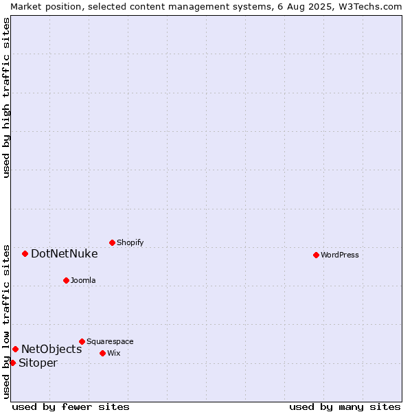 Market position of DotNetNuke vs. NetObjects vs. Sitoper