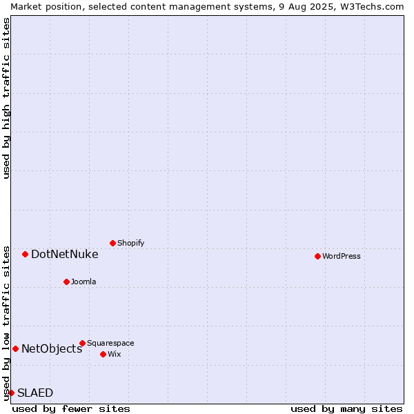 Market position of DotNetNuke vs. NetObjects vs. SLAED