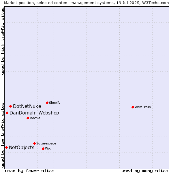 Market position of DotNetNuke vs. DanDomain Webshop vs. NetObjects