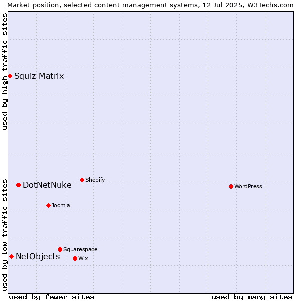 Market position of DotNetNuke vs. NetObjects vs. Squiz Matrix