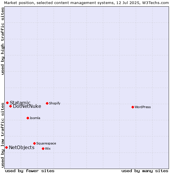 Market position of DotNetNuke vs. Statamic vs. NetObjects