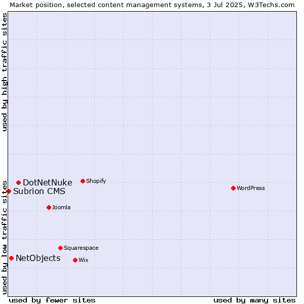 Market position of DotNetNuke vs. NetObjects vs. Subrion CMS