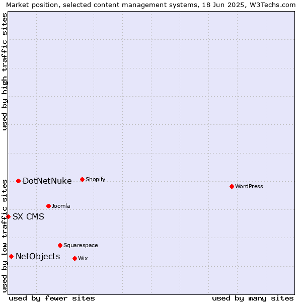 Market position of DotNetNuke vs. NetObjects vs. SX CMS