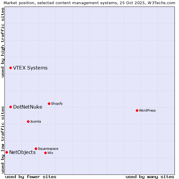 Market position of DotNetNuke vs. VTEX Systems vs. NetObjects