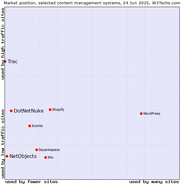 Market position of DotNetNuke vs. NetObjects vs. Trac
