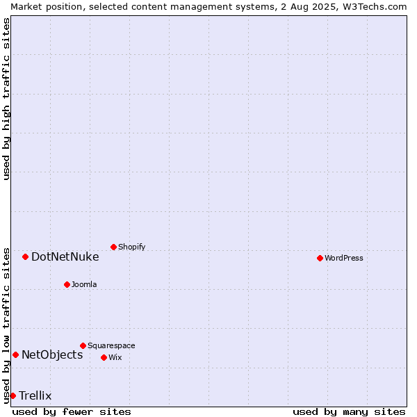Market position of DotNetNuke vs. NetObjects vs. Trellix