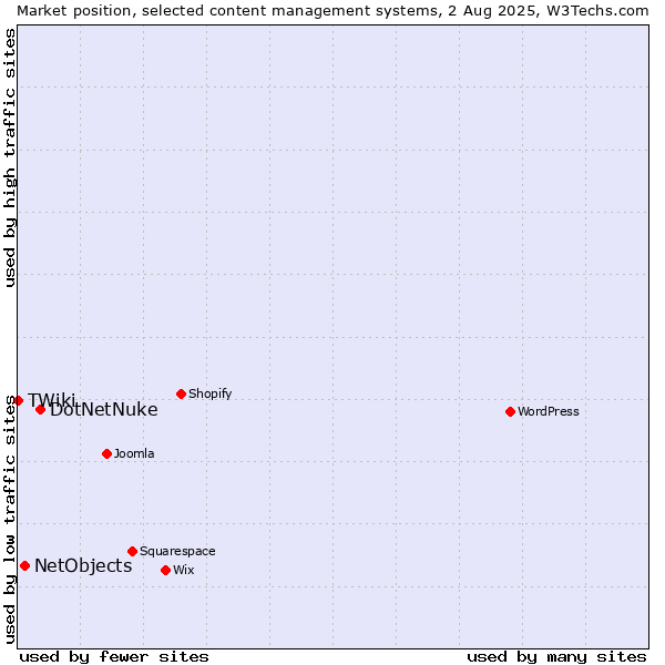 Market position of DotNetNuke vs. NetObjects vs. TWiki