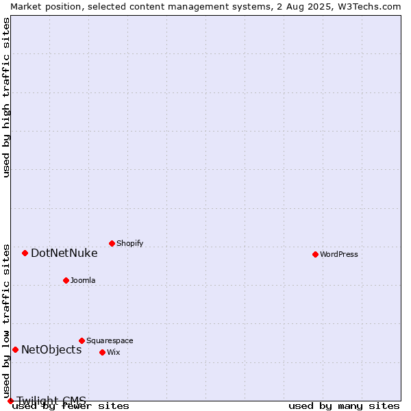 Market position of DotNetNuke vs. NetObjects vs. Twilight CMS