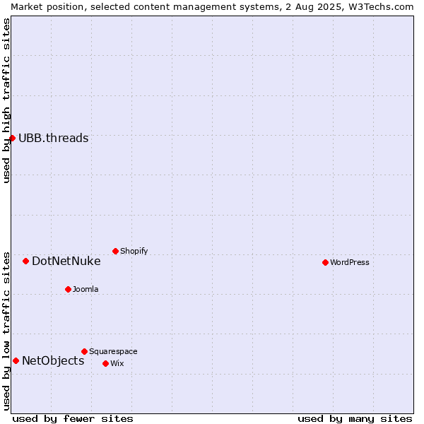 Market position of DotNetNuke vs. NetObjects vs. UBB.threads