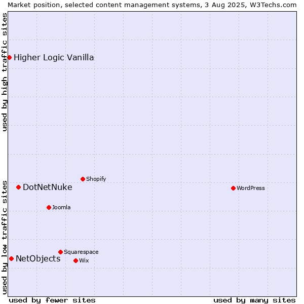 Market position of DotNetNuke vs. NetObjects vs. Higher Logic Vanilla
