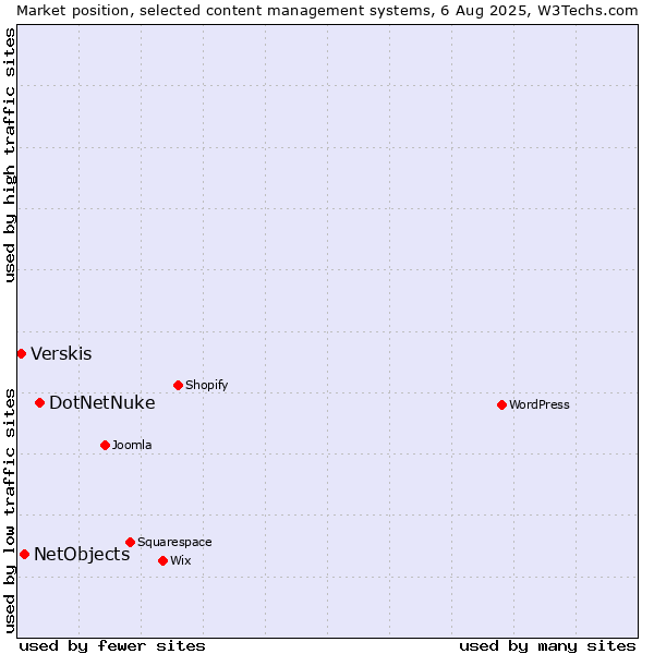 Market position of DotNetNuke vs. NetObjects vs. Verskis