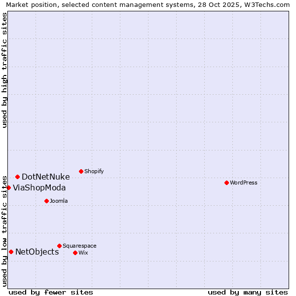 Market position of DotNetNuke vs. NetObjects vs. ViaShopModa