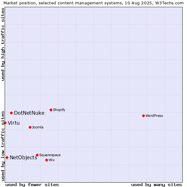Market position of DotNetNuke vs. NetObjects vs. Virtu