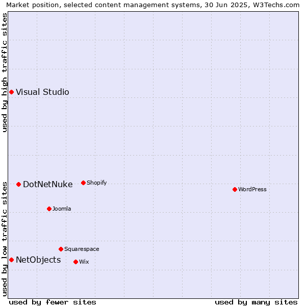 Market position of DotNetNuke vs. Visual Studio vs. NetObjects