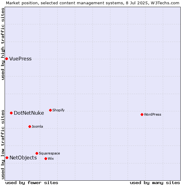 Market position of DotNetNuke vs. NetObjects vs. VuePress