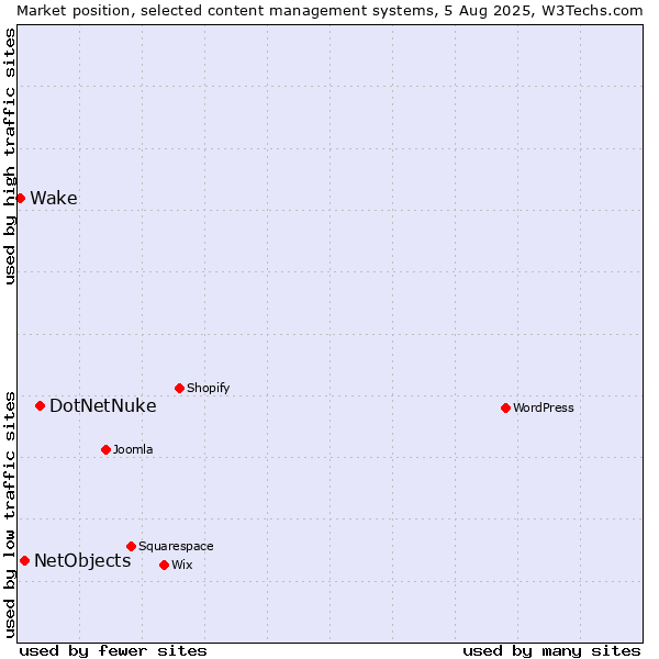 Market position of DotNetNuke vs. NetObjects vs. Wake