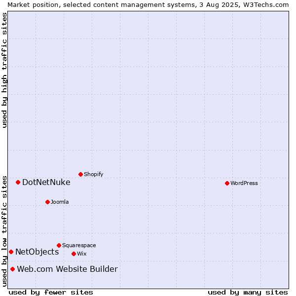 Market position of DotNetNuke vs. Web.com Website Builder vs. NetObjects