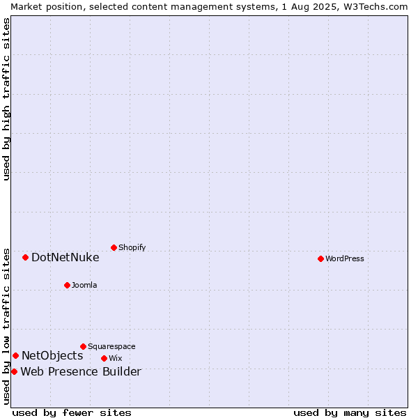 Market position of DotNetNuke vs. NetObjects vs. Web Presence Builder