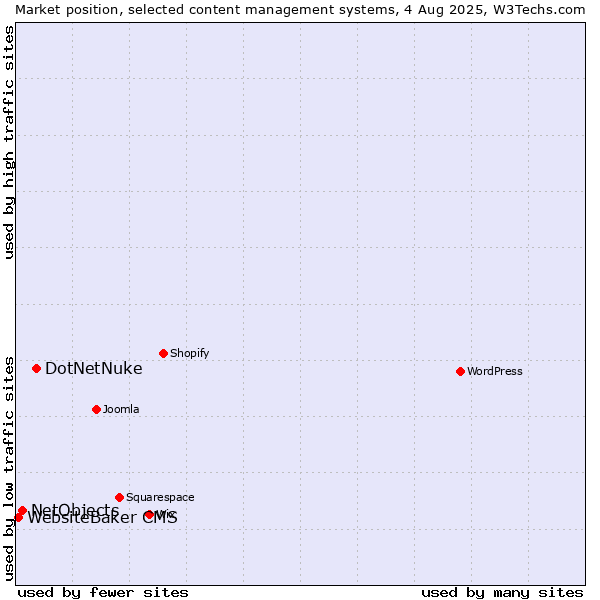 Market position of DotNetNuke vs. NetObjects vs. WebsiteBaker CMS