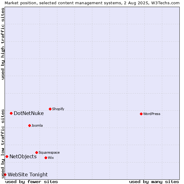 Market position of DotNetNuke vs. NetObjects vs. WebSite Tonight