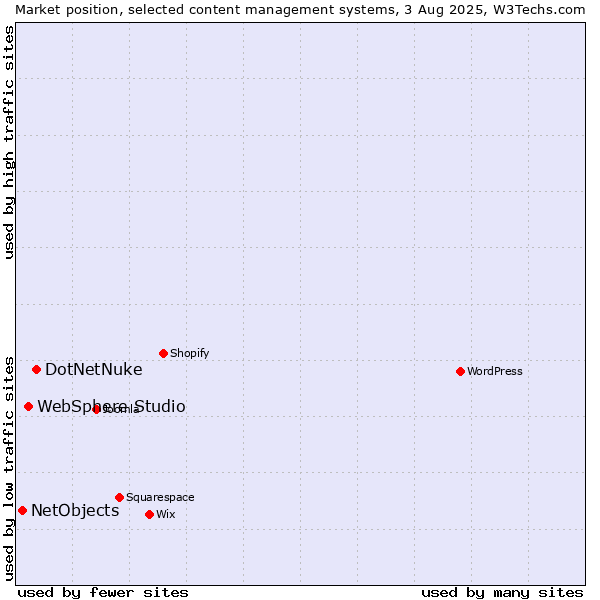 Market position of DotNetNuke vs. WebSphere Studio vs. NetObjects