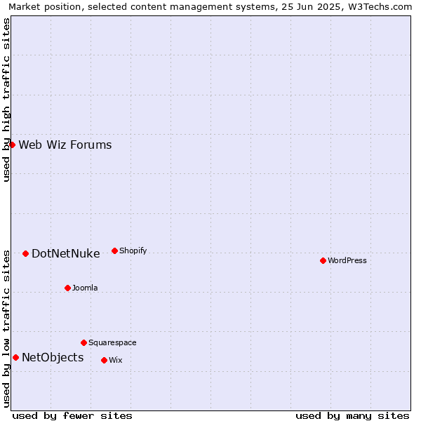 Market position of DotNetNuke vs. NetObjects vs. Web Wiz Forums