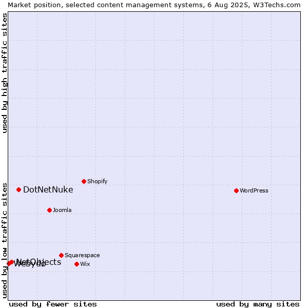 Market position of DotNetNuke vs. NetObjects vs. Webydo